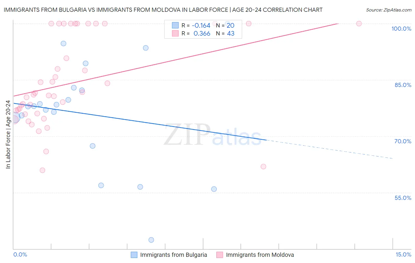 Immigrants from Bulgaria vs Immigrants from Moldova In Labor Force | Age 20-24