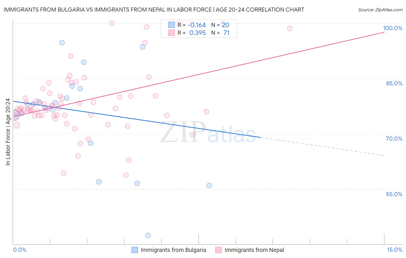 Immigrants from Bulgaria vs Immigrants from Nepal In Labor Force | Age 20-24