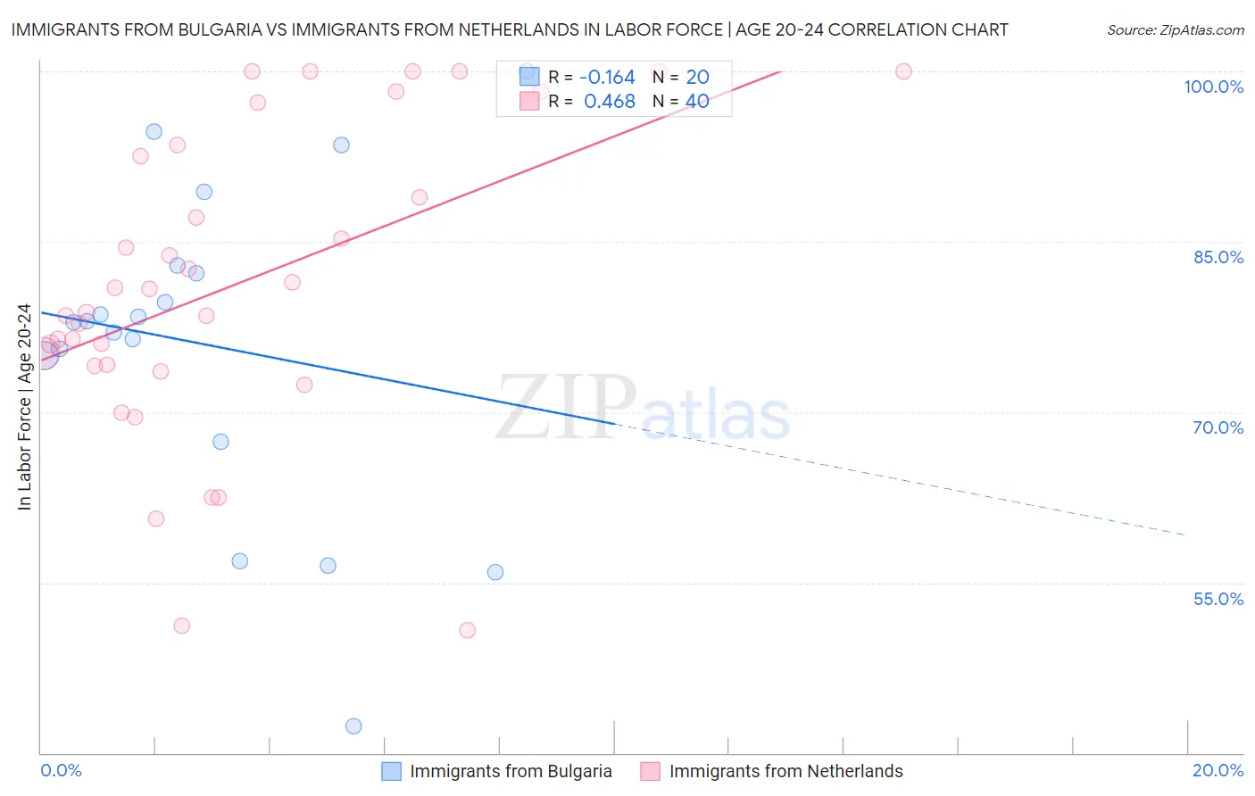 Immigrants from Bulgaria vs Immigrants from Netherlands In Labor Force | Age 20-24