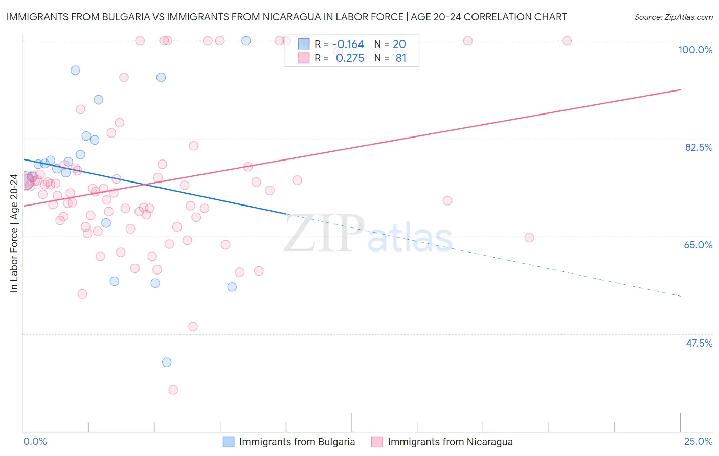 Immigrants from Bulgaria vs Immigrants from Nicaragua In Labor Force | Age 20-24