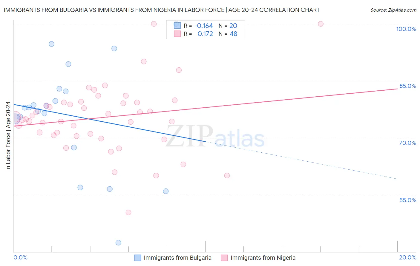 Immigrants from Bulgaria vs Immigrants from Nigeria In Labor Force | Age 20-24