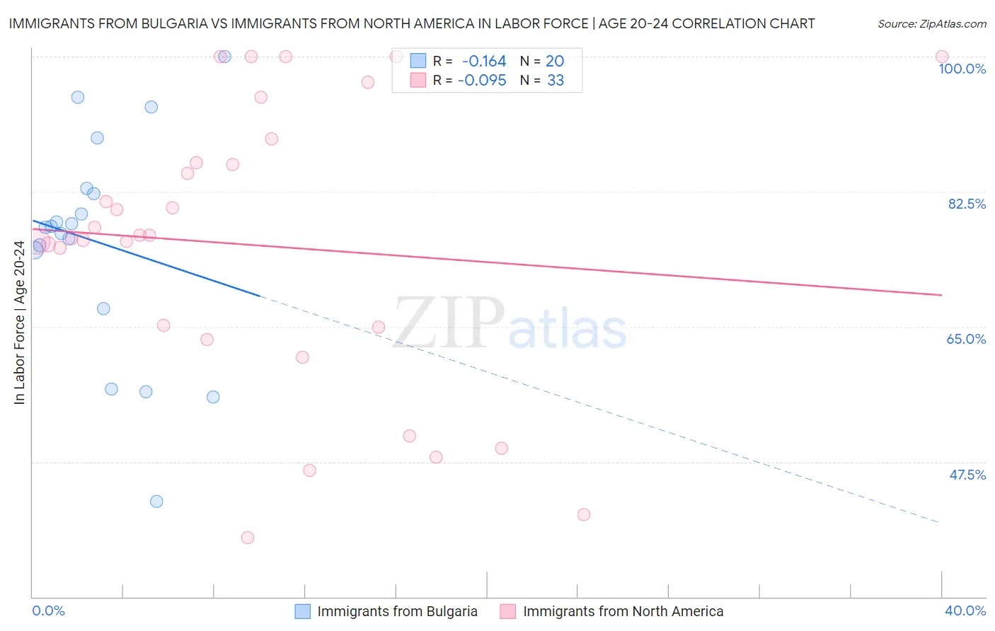 Immigrants from Bulgaria vs Immigrants from North America In Labor Force | Age 20-24