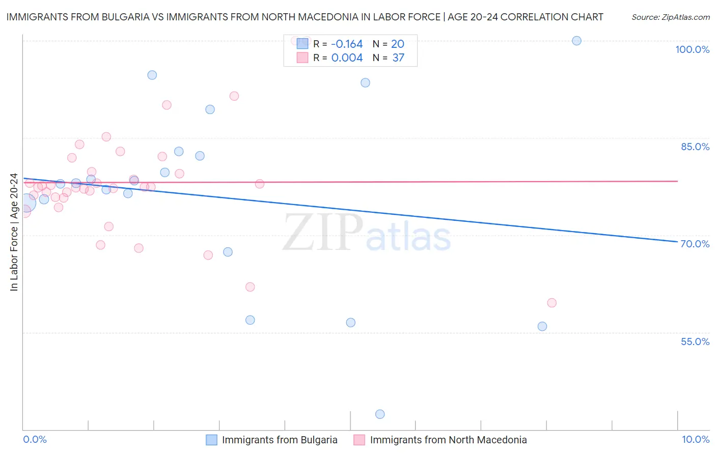 Immigrants from Bulgaria vs Immigrants from North Macedonia In Labor Force | Age 20-24