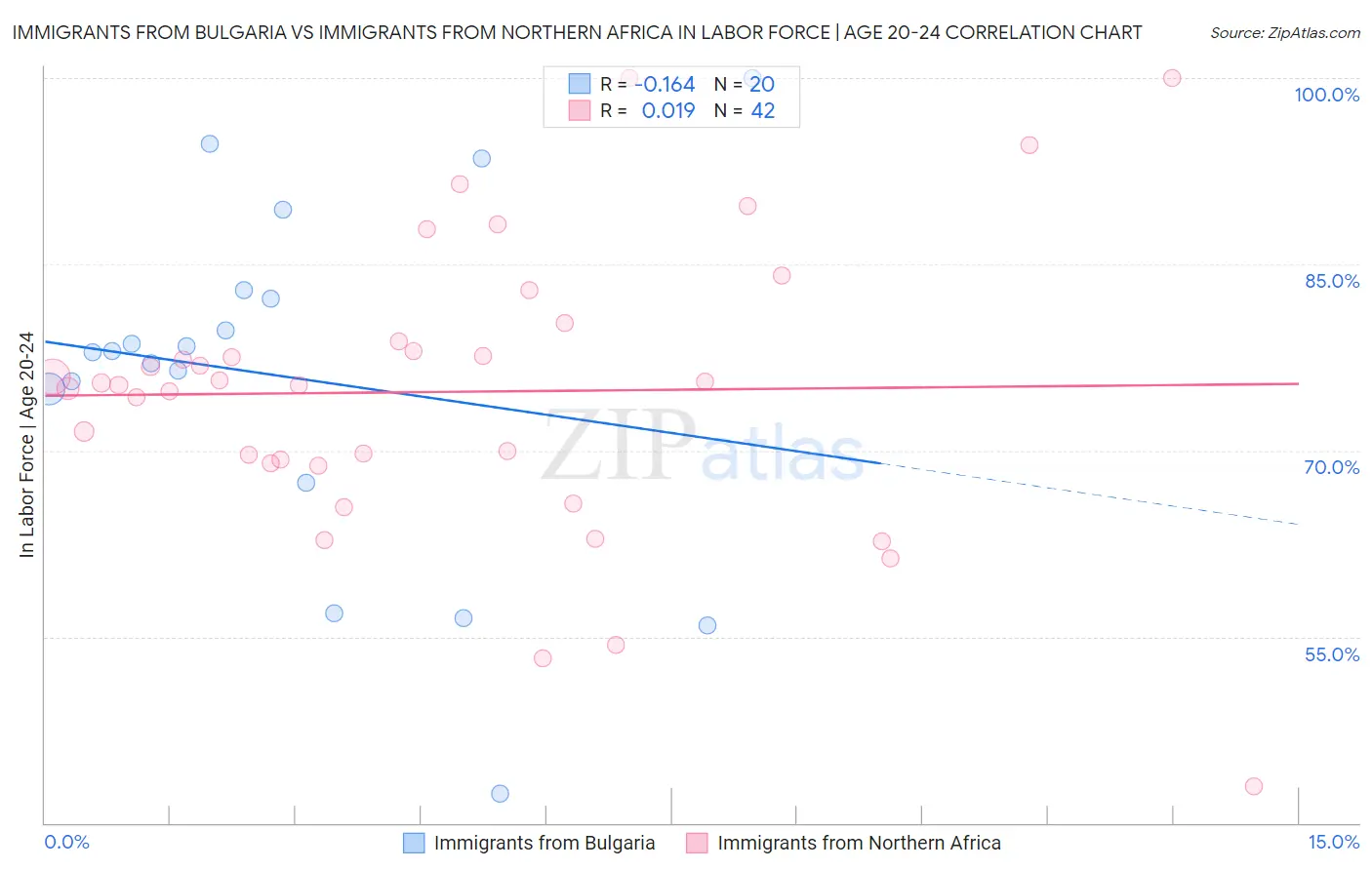 Immigrants from Bulgaria vs Immigrants from Northern Africa In Labor Force | Age 20-24