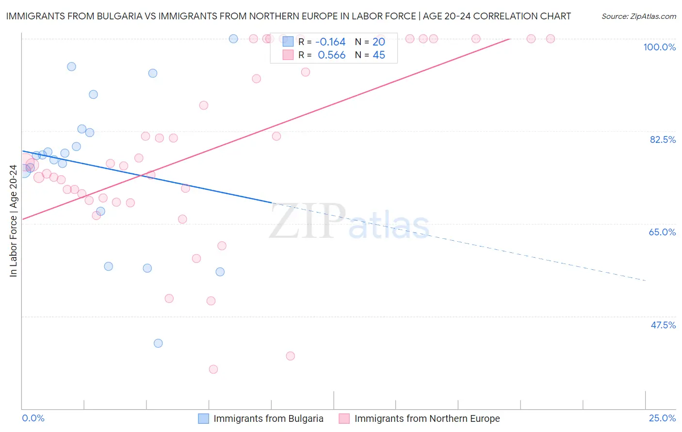 Immigrants from Bulgaria vs Immigrants from Northern Europe In Labor Force | Age 20-24