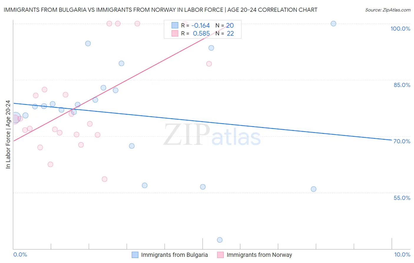 Immigrants from Bulgaria vs Immigrants from Norway In Labor Force | Age 20-24