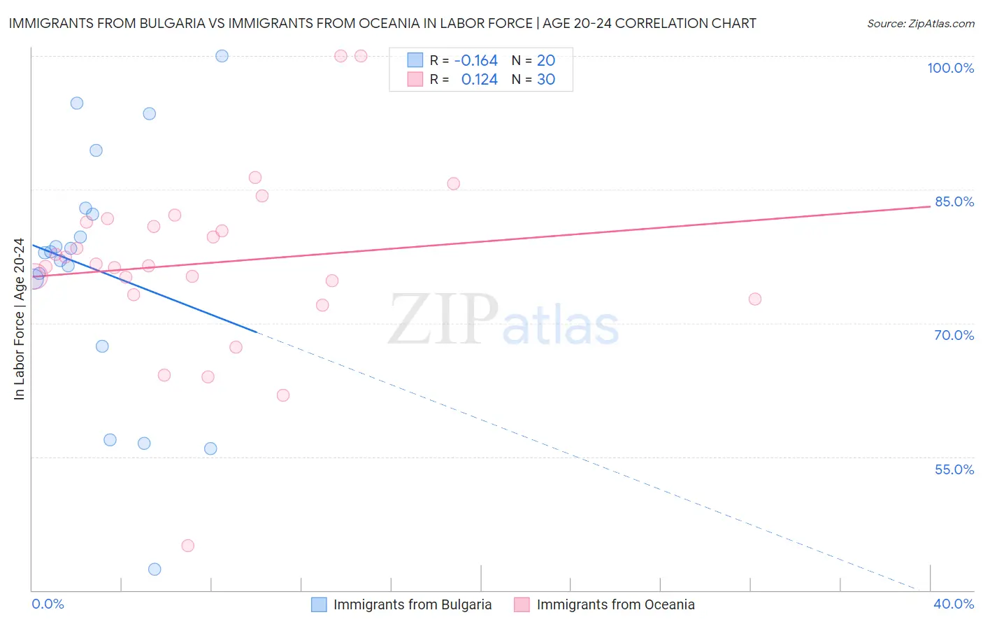 Immigrants from Bulgaria vs Immigrants from Oceania In Labor Force | Age 20-24