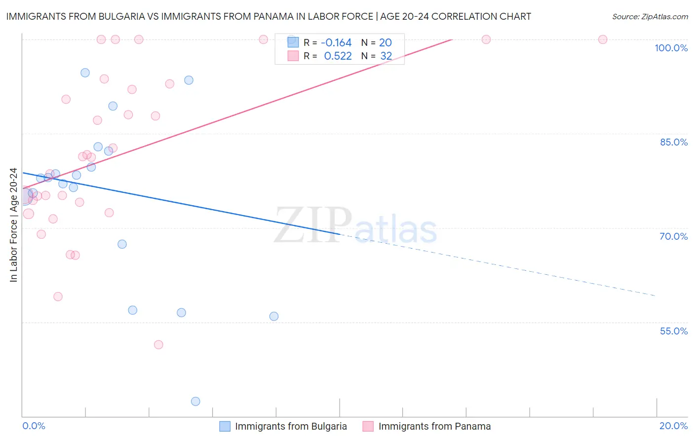 Immigrants from Bulgaria vs Immigrants from Panama In Labor Force | Age 20-24