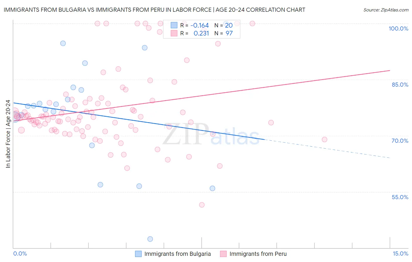 Immigrants from Bulgaria vs Immigrants from Peru In Labor Force | Age 20-24