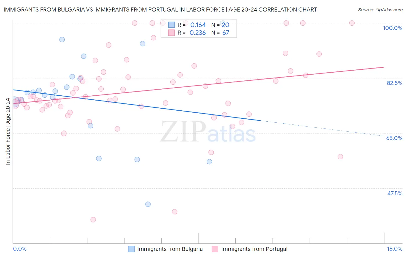 Immigrants from Bulgaria vs Immigrants from Portugal In Labor Force | Age 20-24