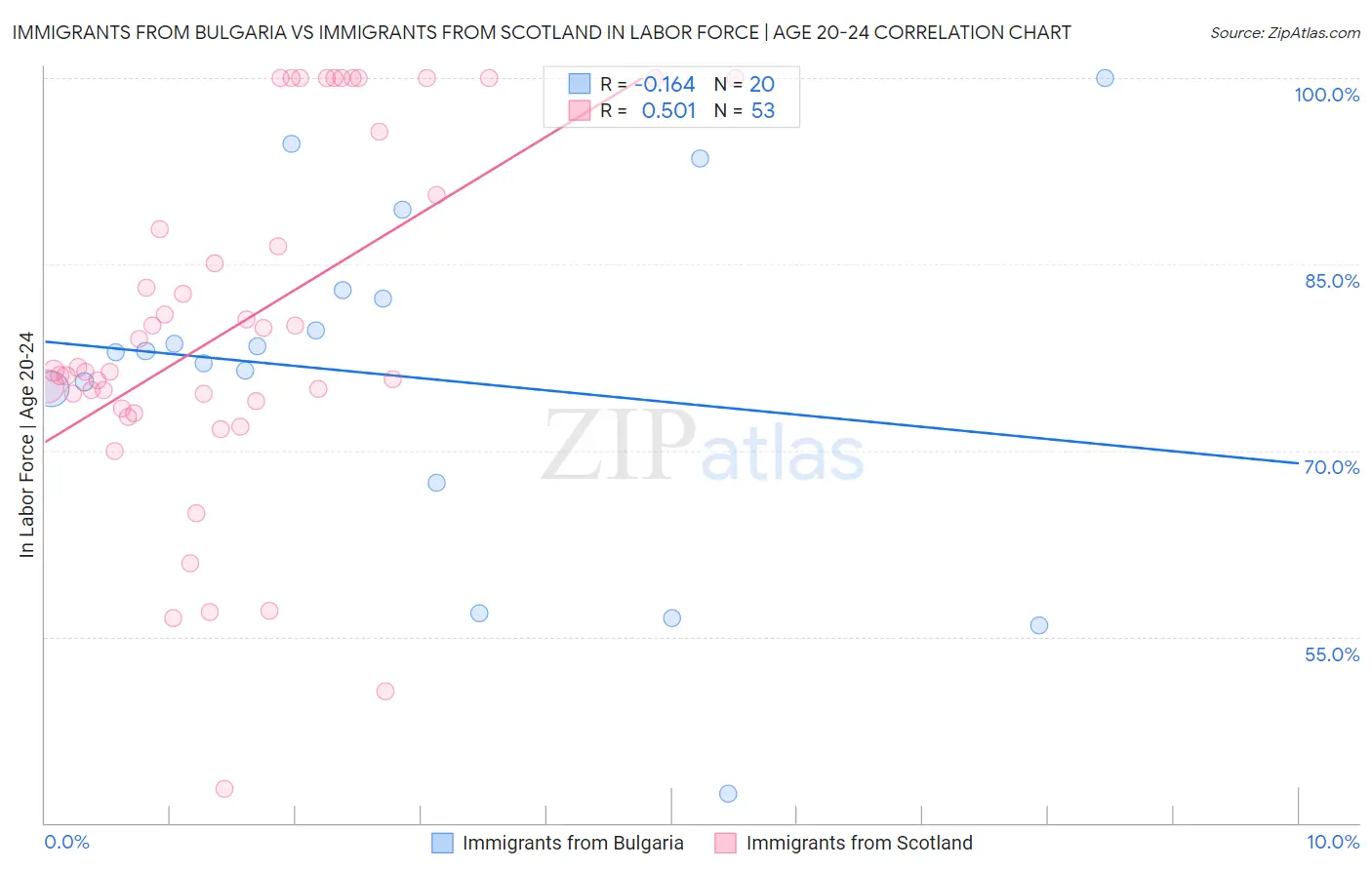 Immigrants from Bulgaria vs Immigrants from Scotland In Labor Force | Age 20-24