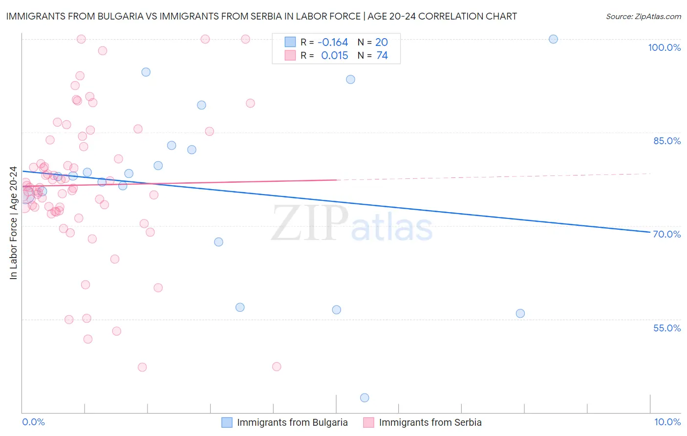 Immigrants from Bulgaria vs Immigrants from Serbia In Labor Force | Age 20-24