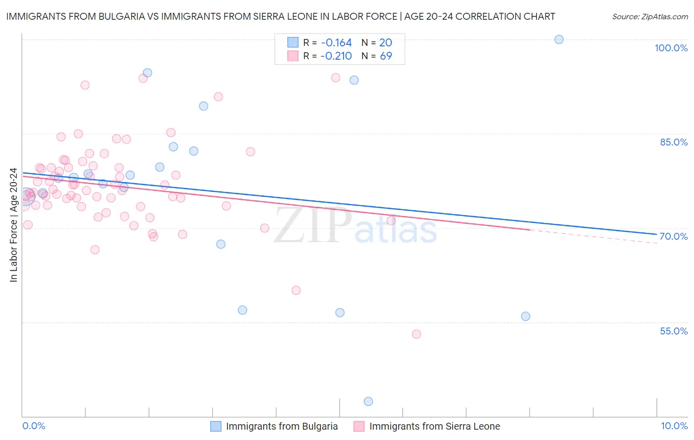Immigrants from Bulgaria vs Immigrants from Sierra Leone In Labor Force | Age 20-24