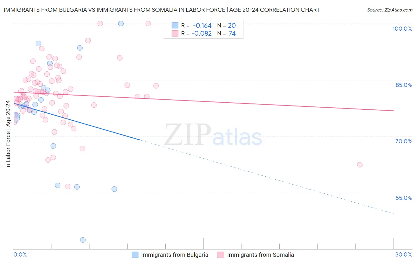 Immigrants from Bulgaria vs Immigrants from Somalia In Labor Force | Age 20-24