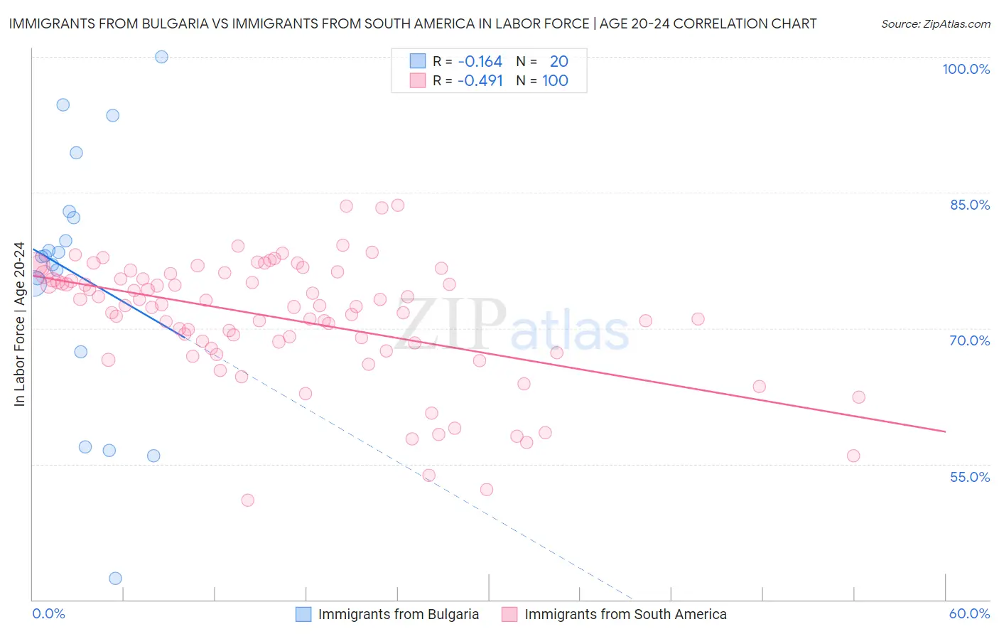 Immigrants from Bulgaria vs Immigrants from South America In Labor Force | Age 20-24