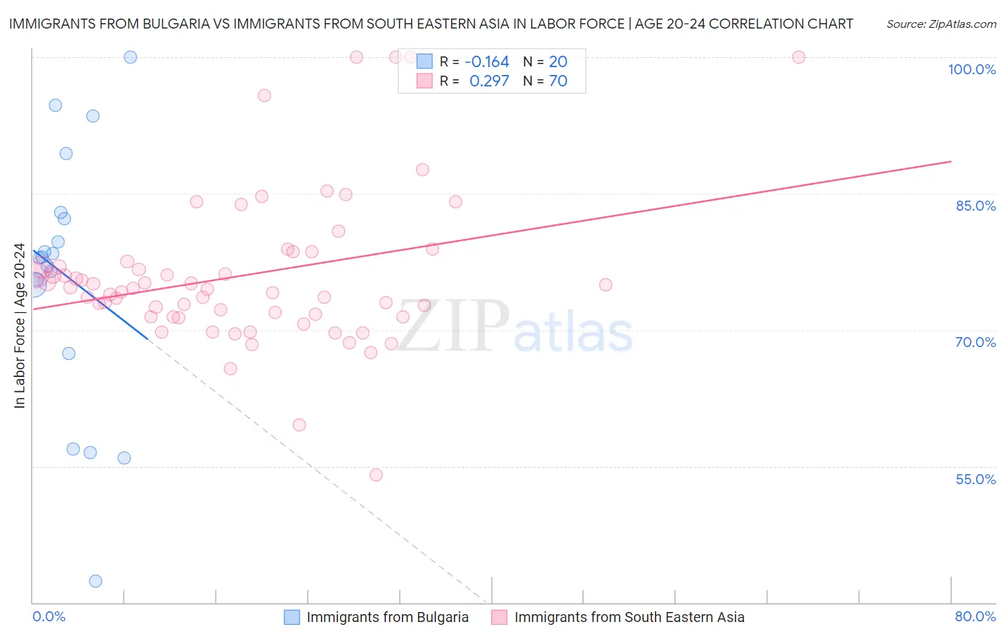 Immigrants from Bulgaria vs Immigrants from South Eastern Asia In Labor Force | Age 20-24