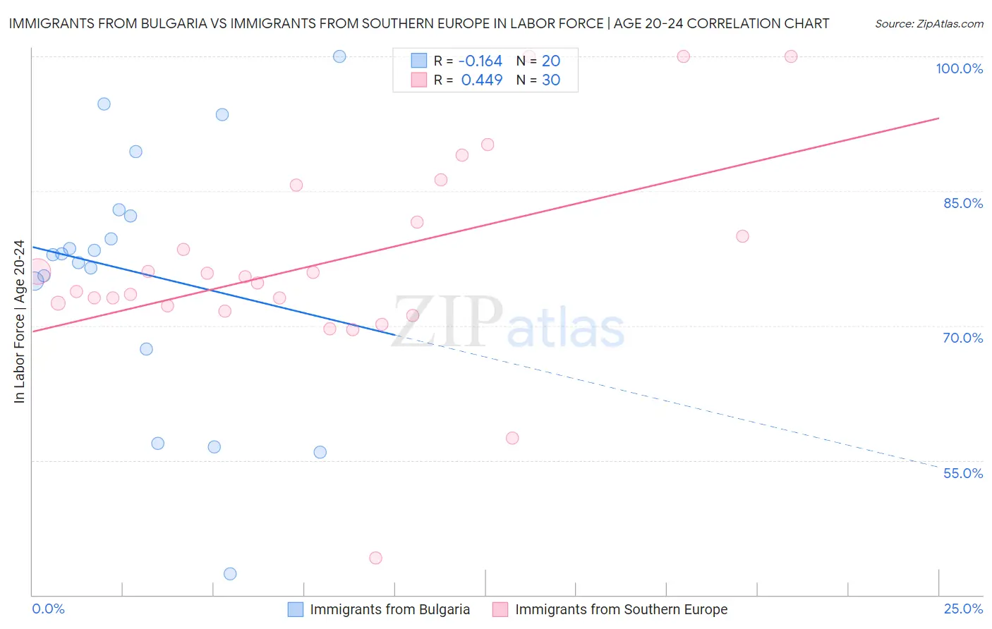 Immigrants from Bulgaria vs Immigrants from Southern Europe In Labor Force | Age 20-24