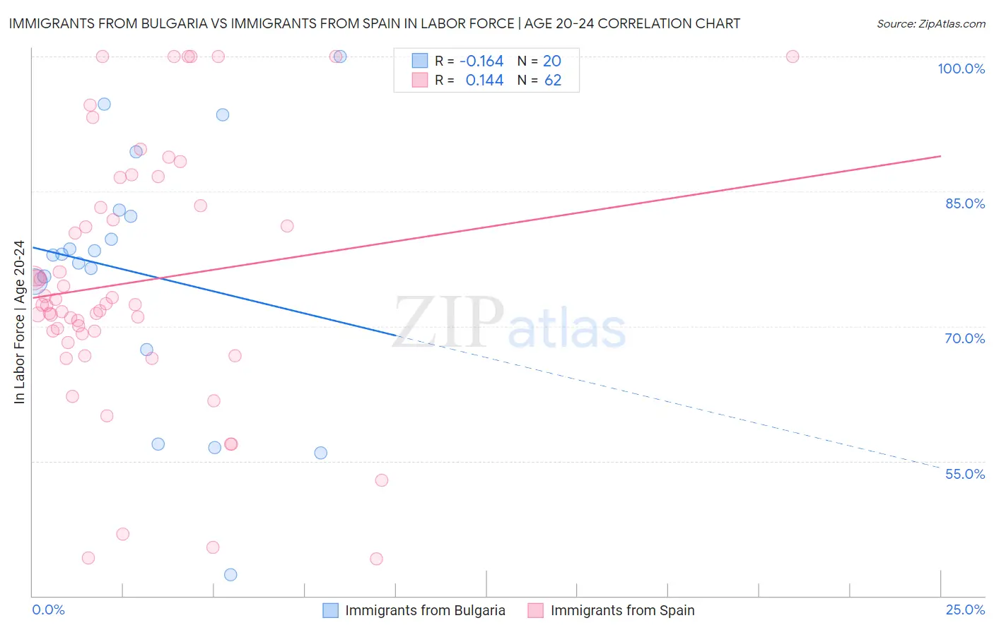 Immigrants from Bulgaria vs Immigrants from Spain In Labor Force | Age 20-24