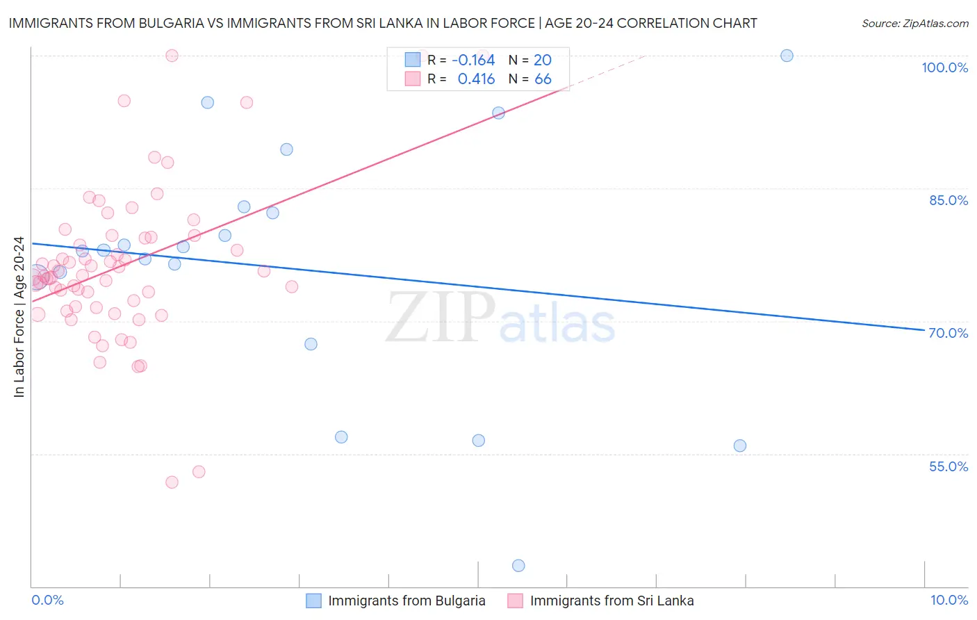 Immigrants from Bulgaria vs Immigrants from Sri Lanka In Labor Force | Age 20-24