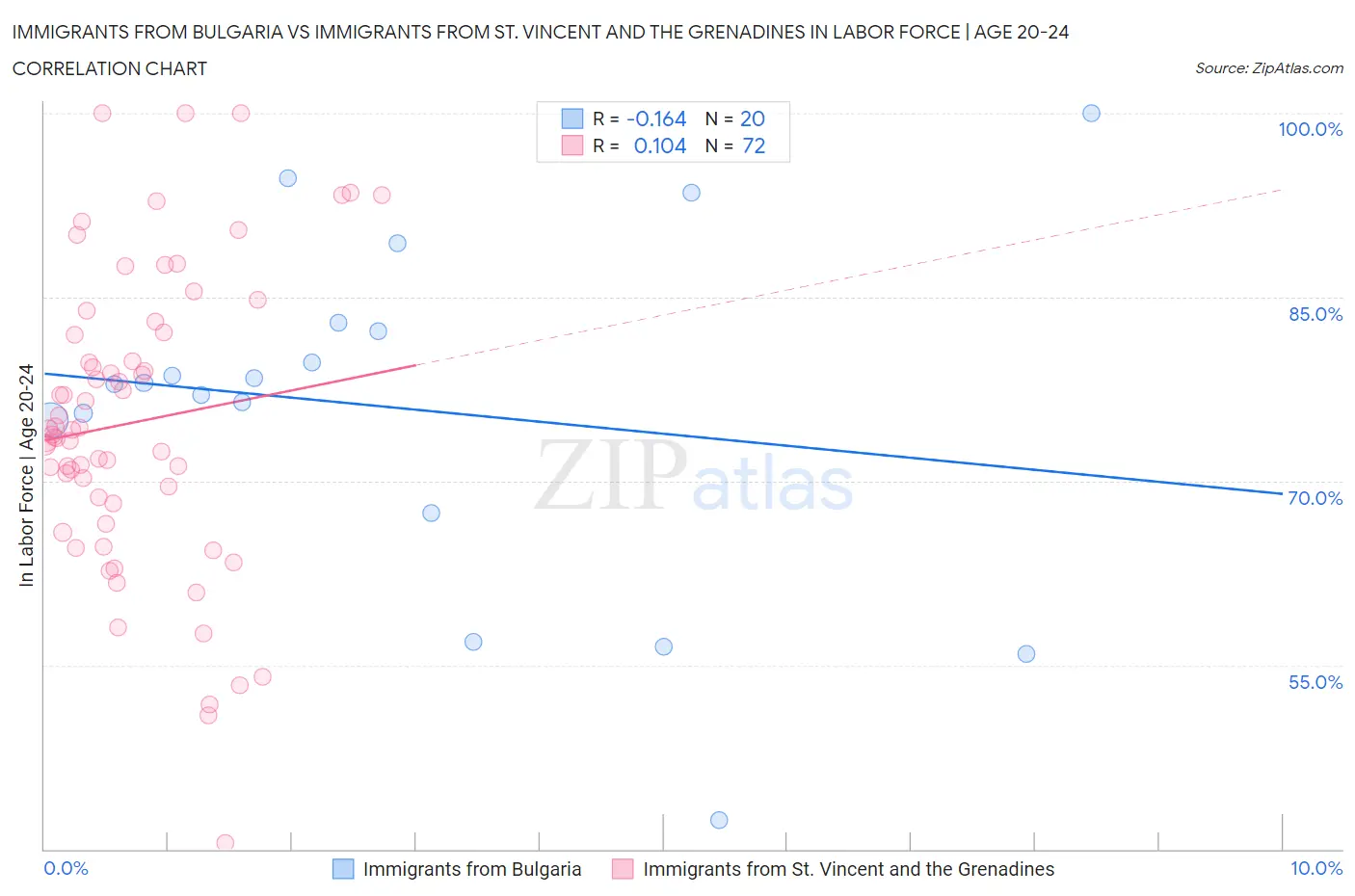 Immigrants from Bulgaria vs Immigrants from St. Vincent and the Grenadines In Labor Force | Age 20-24