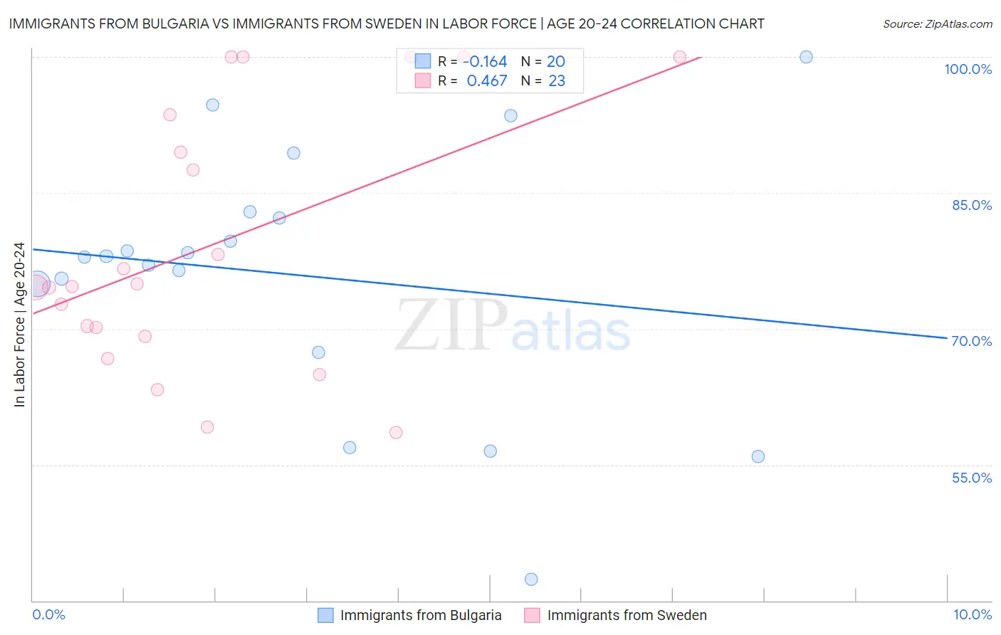 Immigrants from Bulgaria vs Immigrants from Sweden In Labor Force | Age 20-24