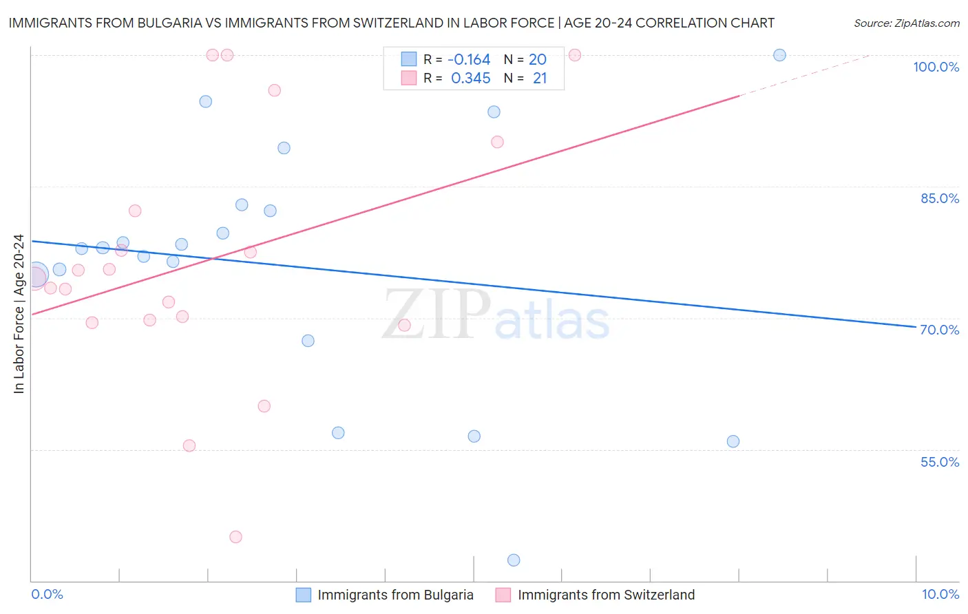 Immigrants from Bulgaria vs Immigrants from Switzerland In Labor Force | Age 20-24