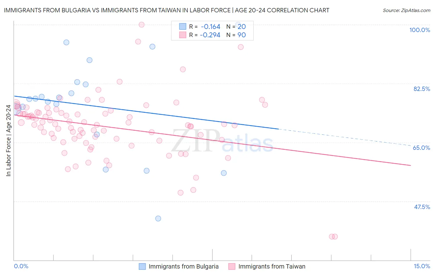 Immigrants from Bulgaria vs Immigrants from Taiwan In Labor Force | Age 20-24