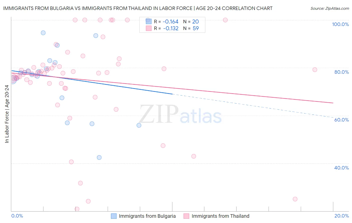 Immigrants from Bulgaria vs Immigrants from Thailand In Labor Force | Age 20-24