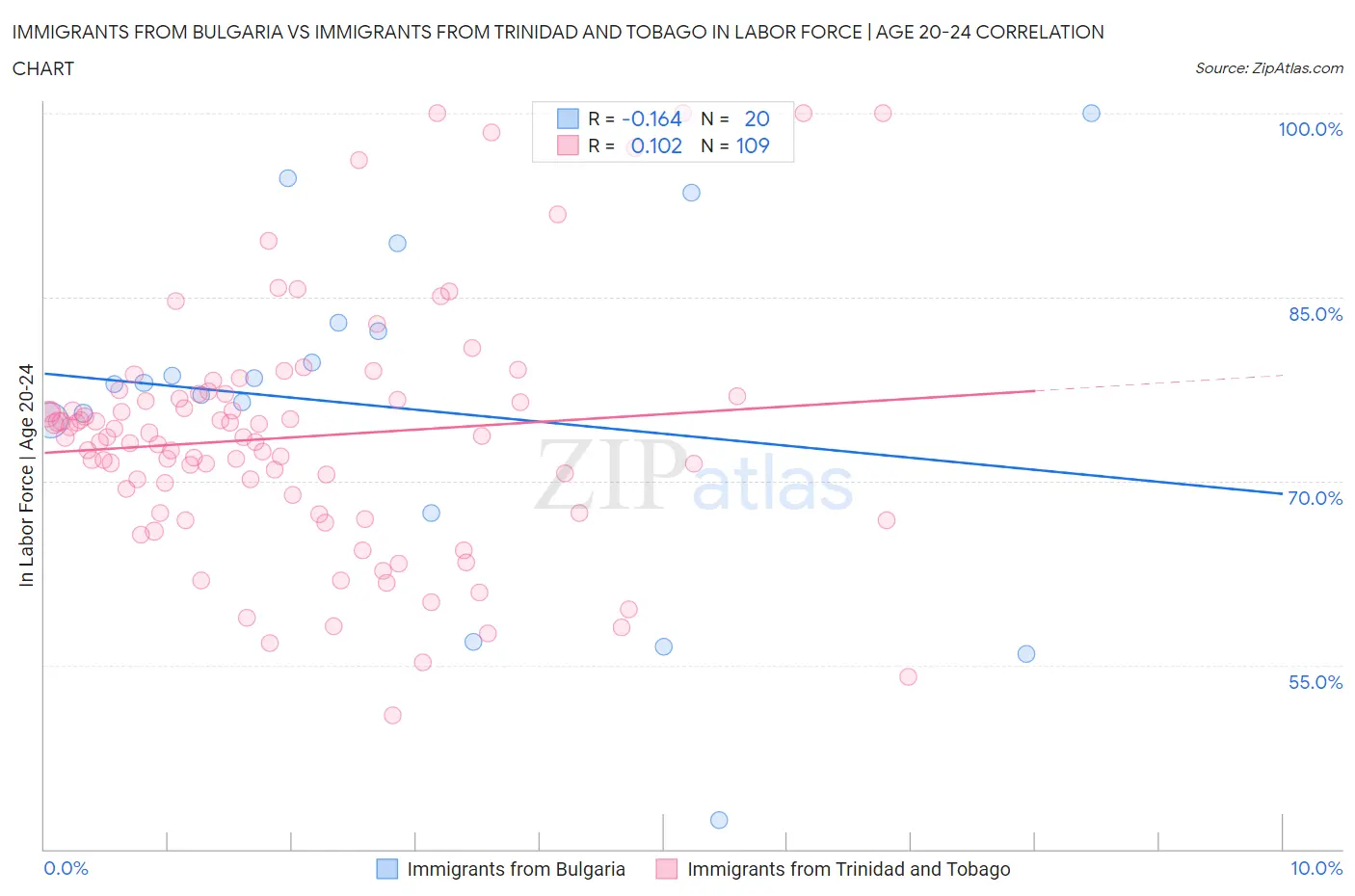Immigrants from Bulgaria vs Immigrants from Trinidad and Tobago In Labor Force | Age 20-24