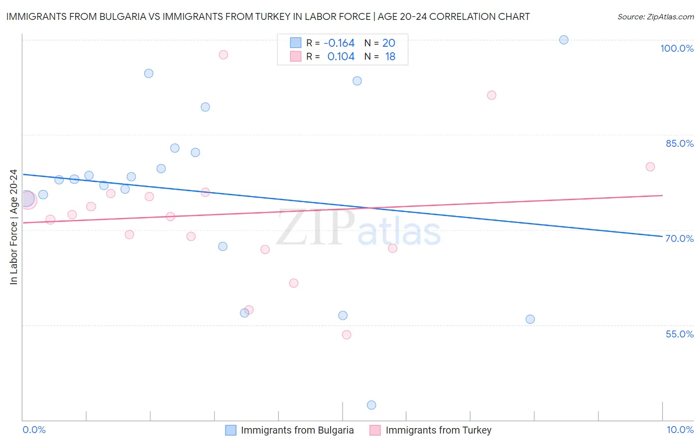 Immigrants from Bulgaria vs Immigrants from Turkey In Labor Force | Age 20-24