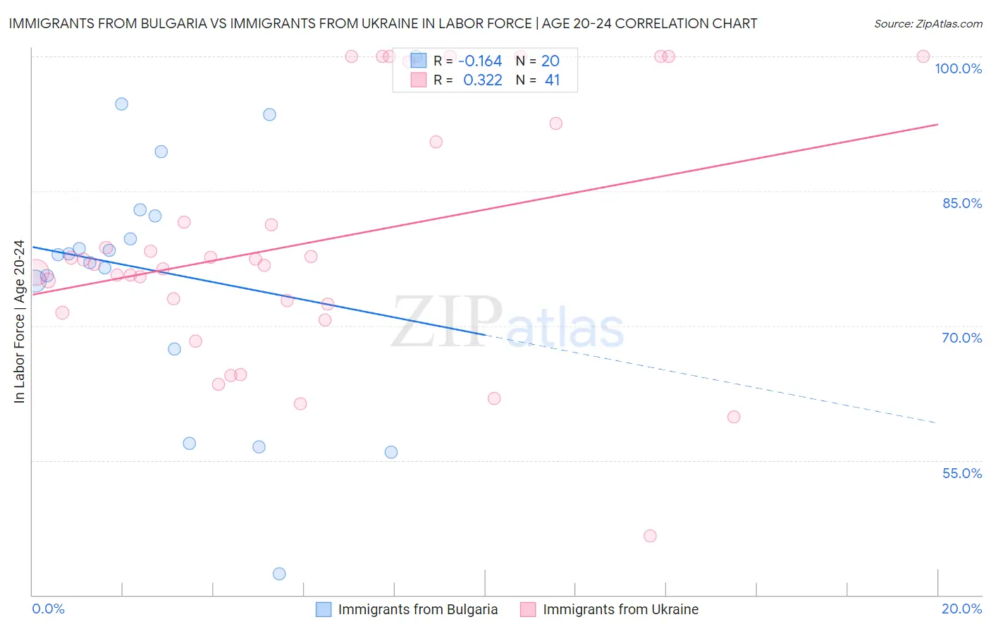 Immigrants from Bulgaria vs Immigrants from Ukraine In Labor Force | Age 20-24