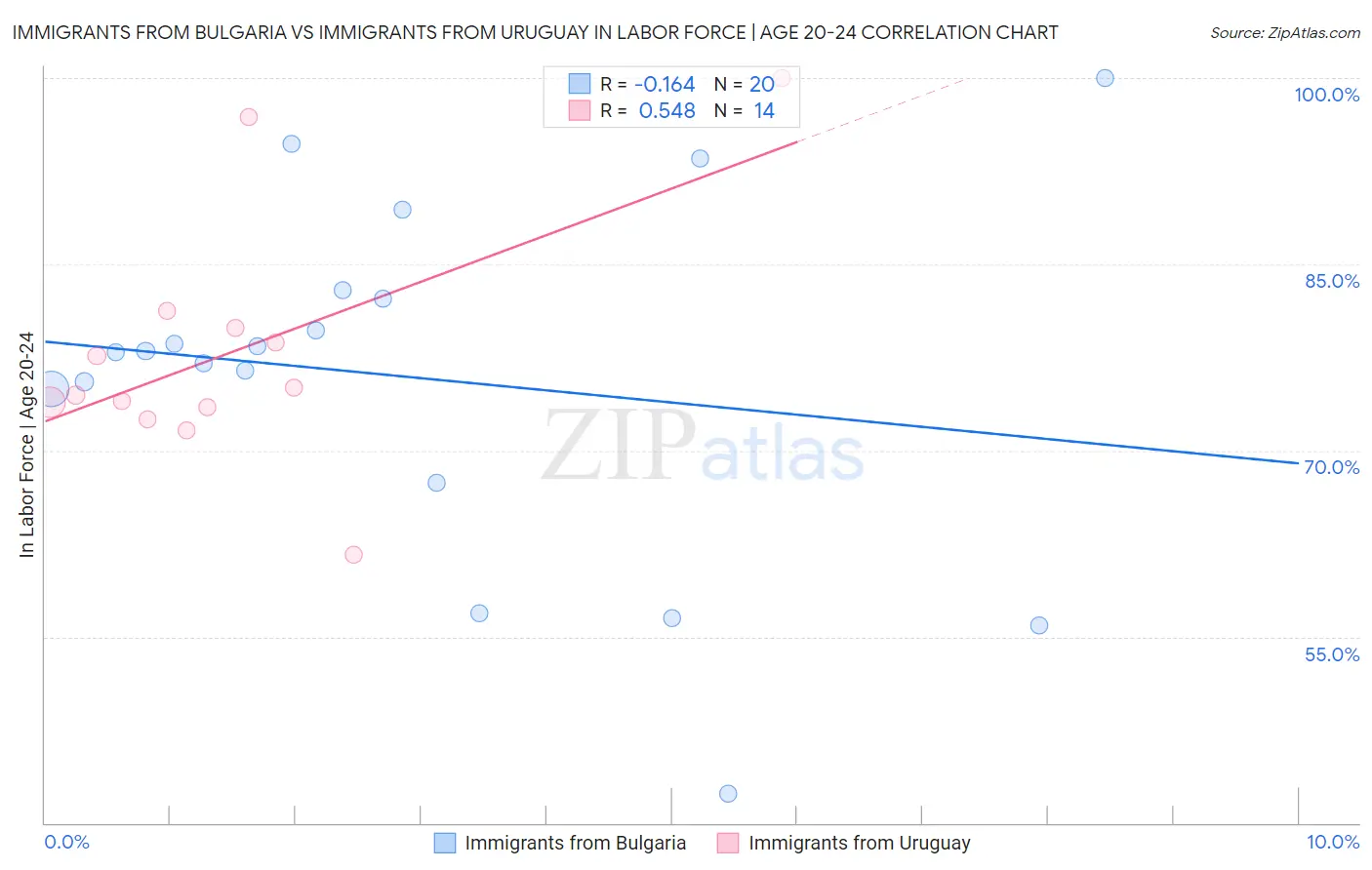 Immigrants from Bulgaria vs Immigrants from Uruguay In Labor Force | Age 20-24
