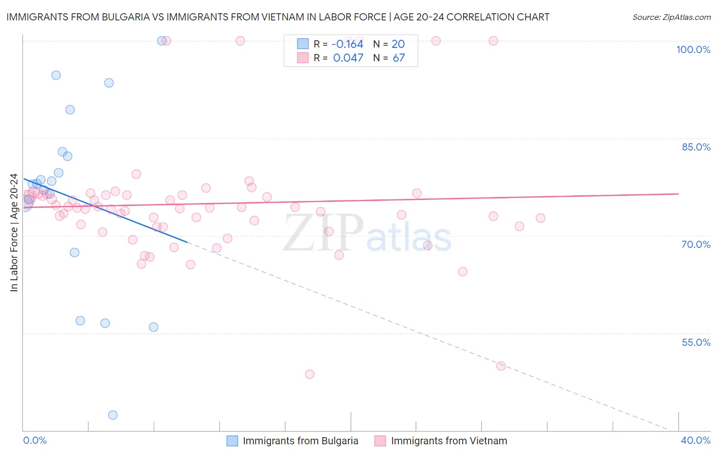 Immigrants from Bulgaria vs Immigrants from Vietnam In Labor Force | Age 20-24