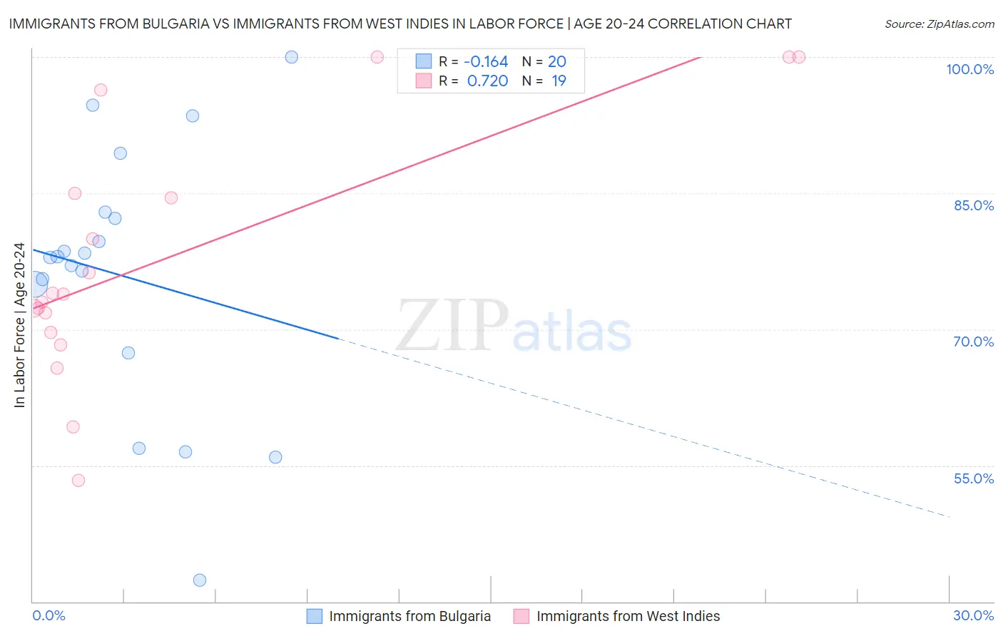 Immigrants from Bulgaria vs Immigrants from West Indies In Labor Force | Age 20-24