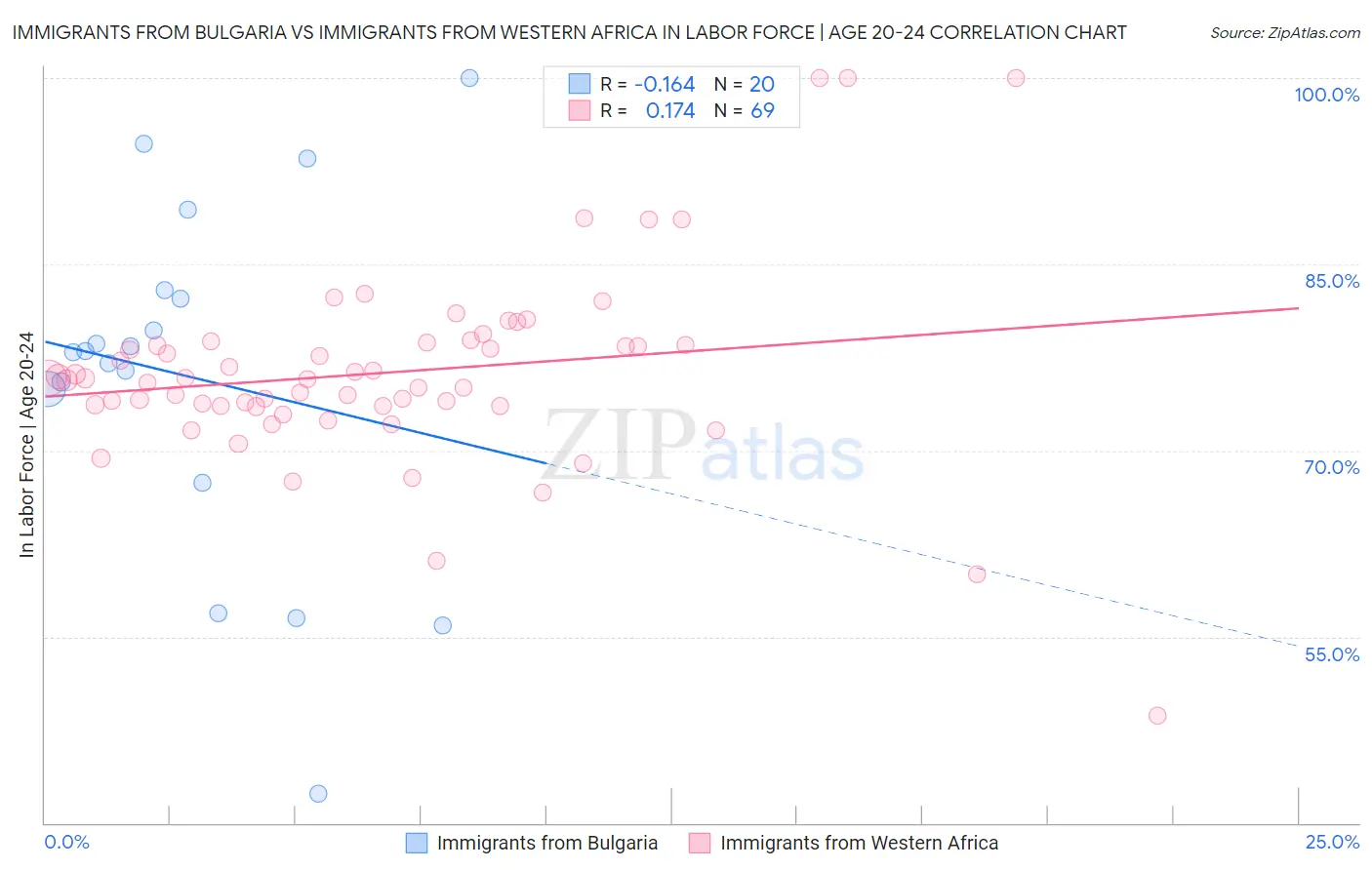 Immigrants from Bulgaria vs Immigrants from Western Africa In Labor Force | Age 20-24