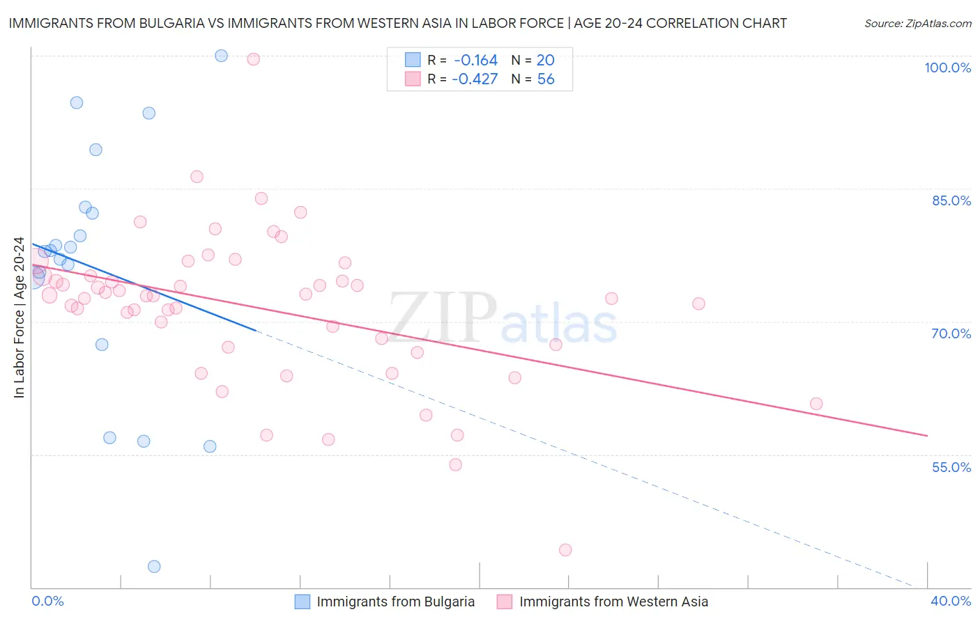Immigrants from Bulgaria vs Immigrants from Western Asia In Labor Force | Age 20-24