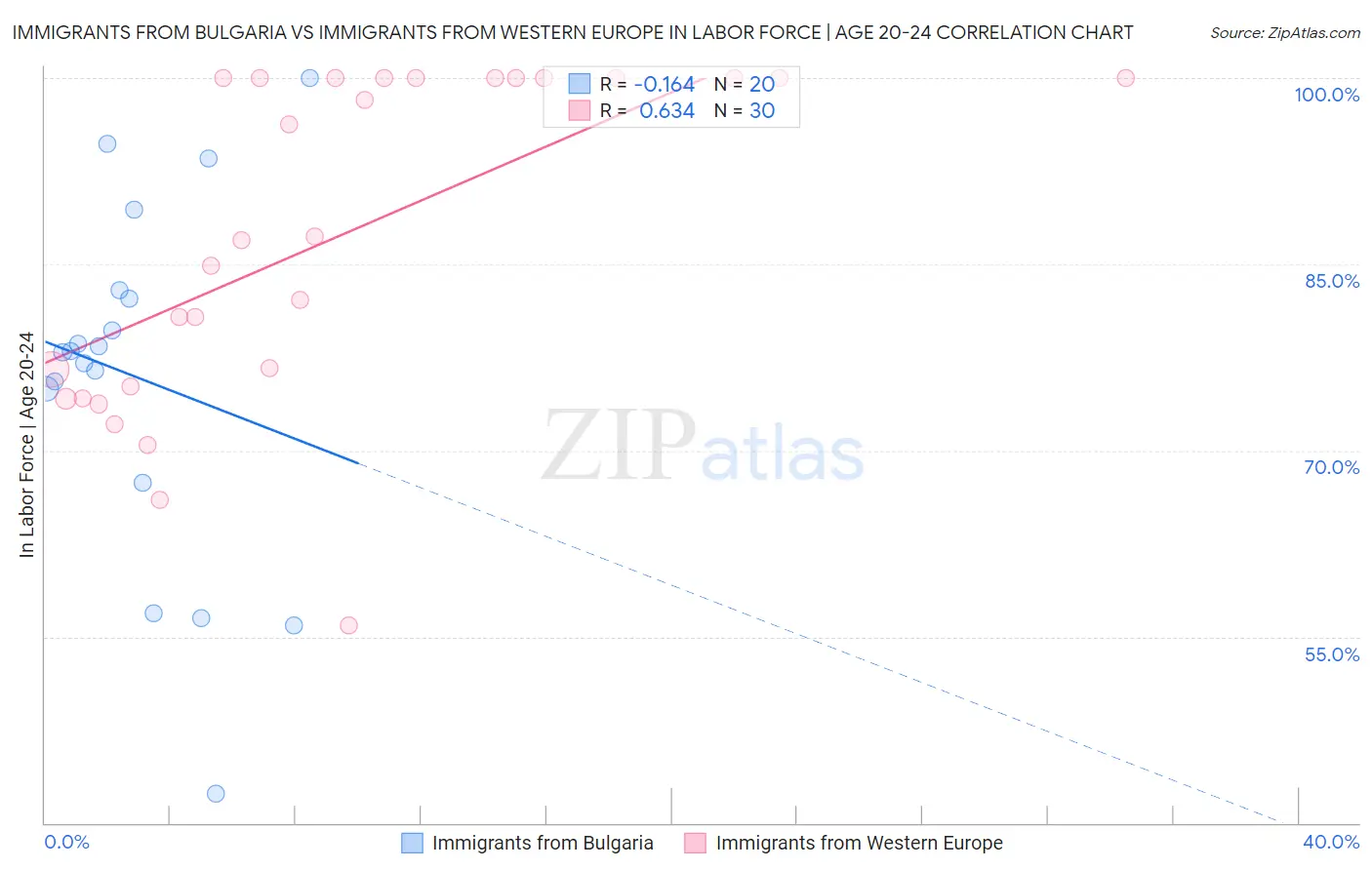 Immigrants from Bulgaria vs Immigrants from Western Europe In Labor Force | Age 20-24