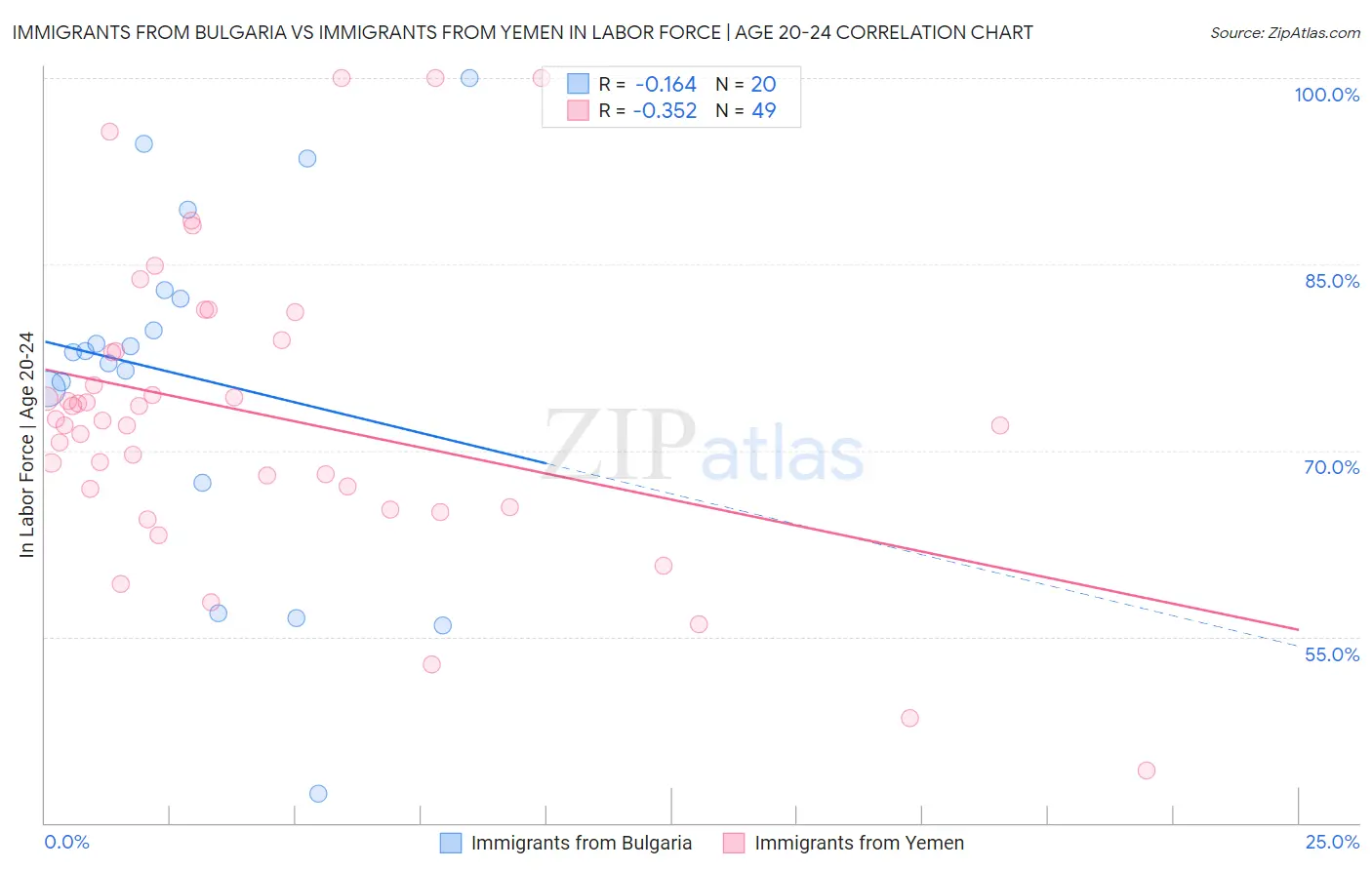 Immigrants from Bulgaria vs Immigrants from Yemen In Labor Force | Age 20-24