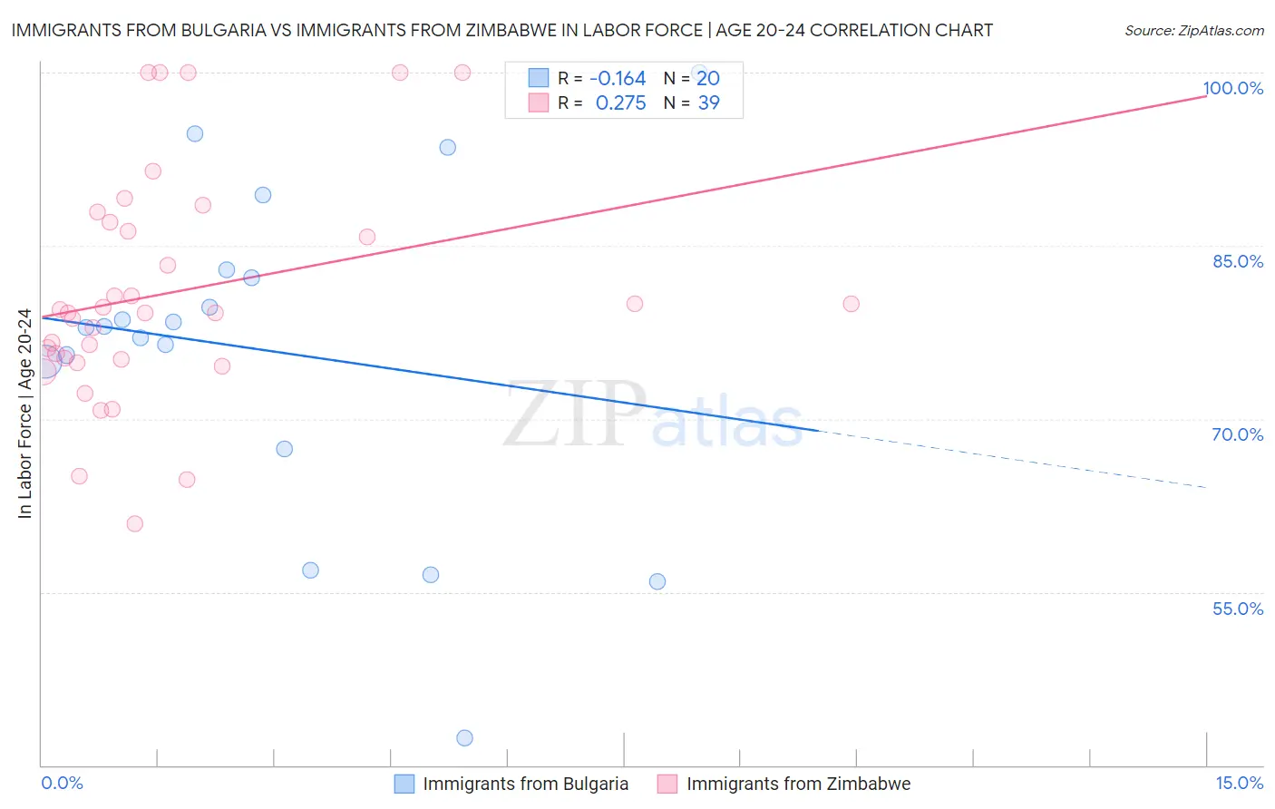 Immigrants from Bulgaria vs Immigrants from Zimbabwe In Labor Force | Age 20-24