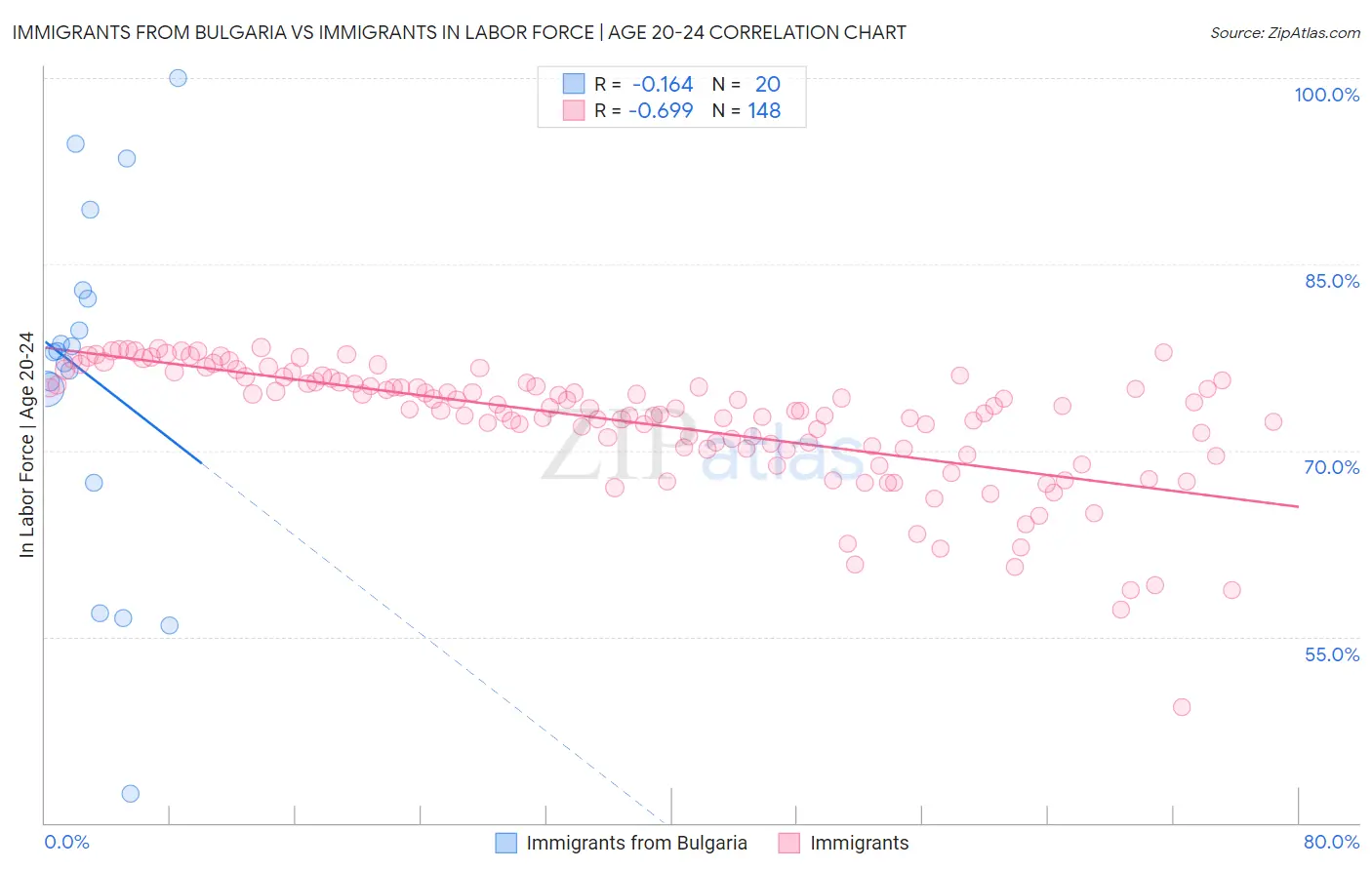 Immigrants from Bulgaria vs Immigrants In Labor Force | Age 20-24