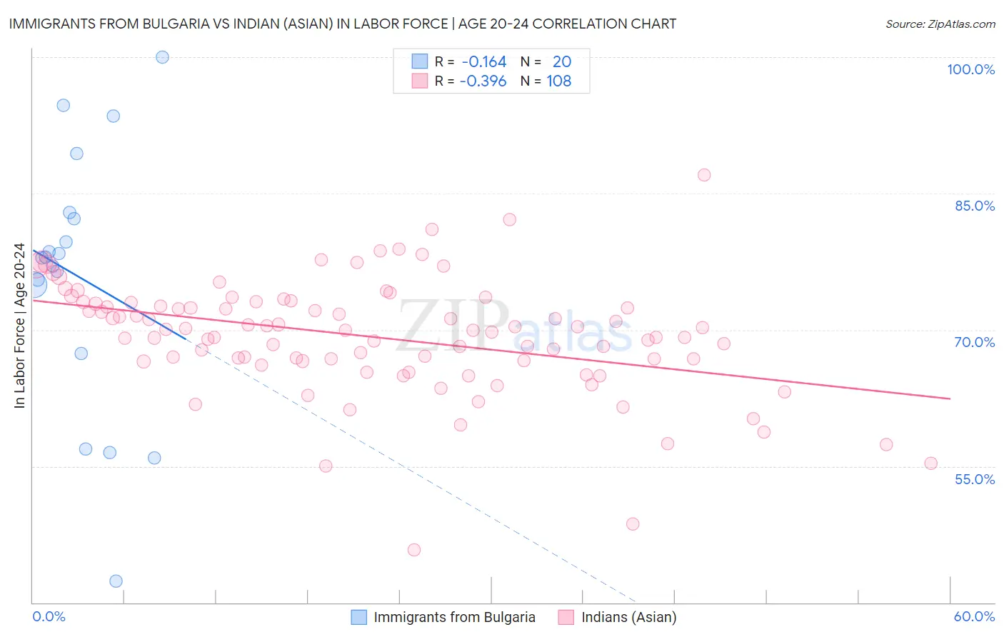 Immigrants from Bulgaria vs Indian (Asian) In Labor Force | Age 20-24