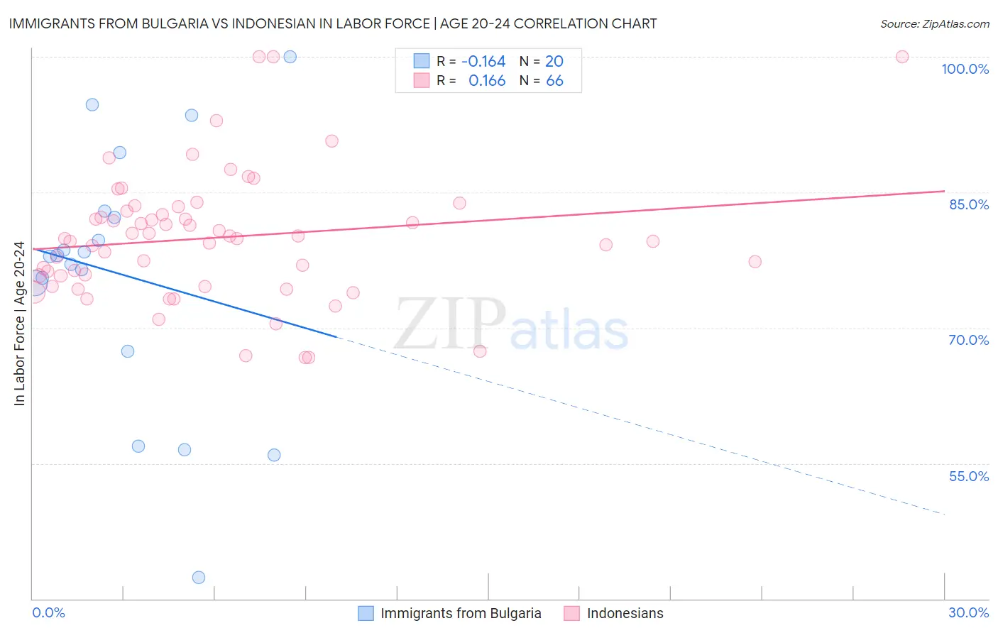 Immigrants from Bulgaria vs Indonesian In Labor Force | Age 20-24