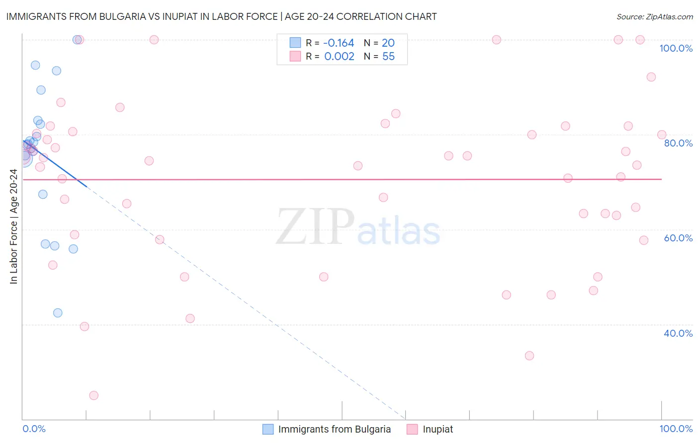 Immigrants from Bulgaria vs Inupiat In Labor Force | Age 20-24