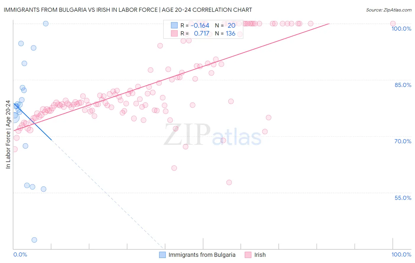 Immigrants from Bulgaria vs Irish In Labor Force | Age 20-24