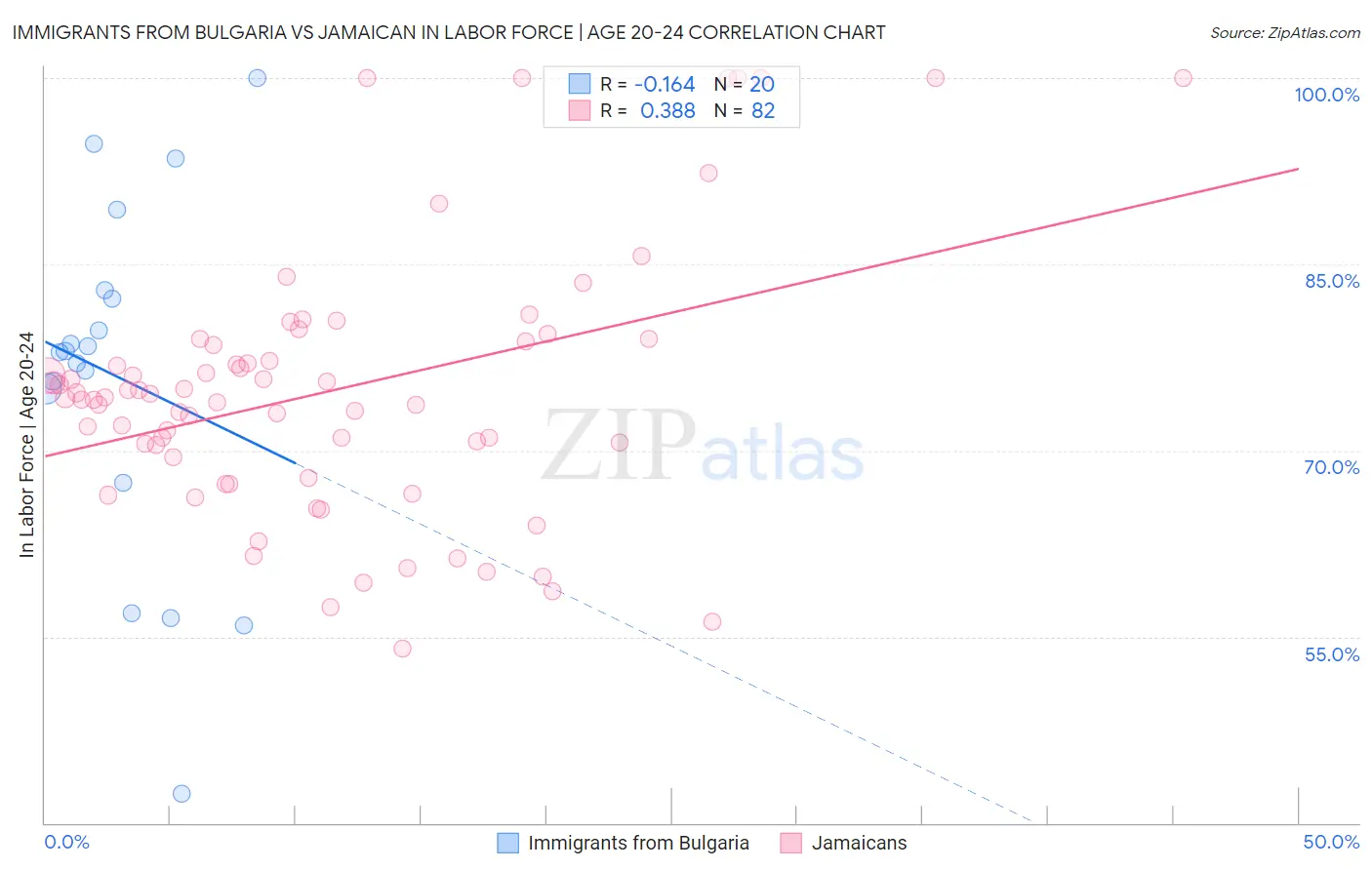 Immigrants from Bulgaria vs Jamaican In Labor Force | Age 20-24