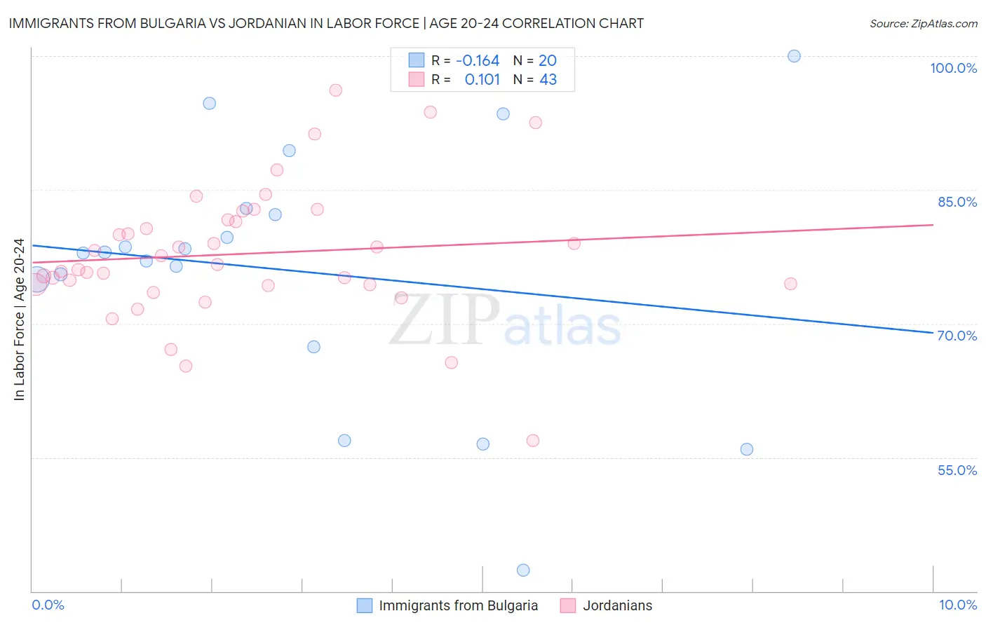Immigrants from Bulgaria vs Jordanian In Labor Force | Age 20-24
