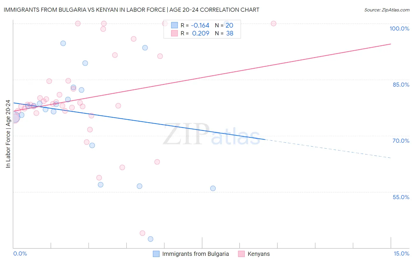 Immigrants from Bulgaria vs Kenyan In Labor Force | Age 20-24