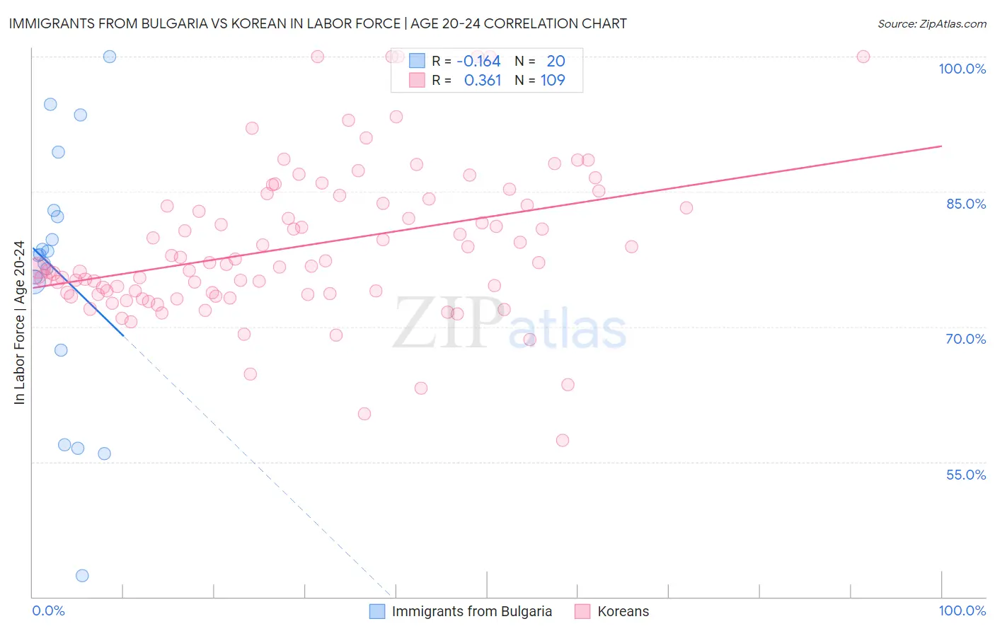 Immigrants from Bulgaria vs Korean In Labor Force | Age 20-24