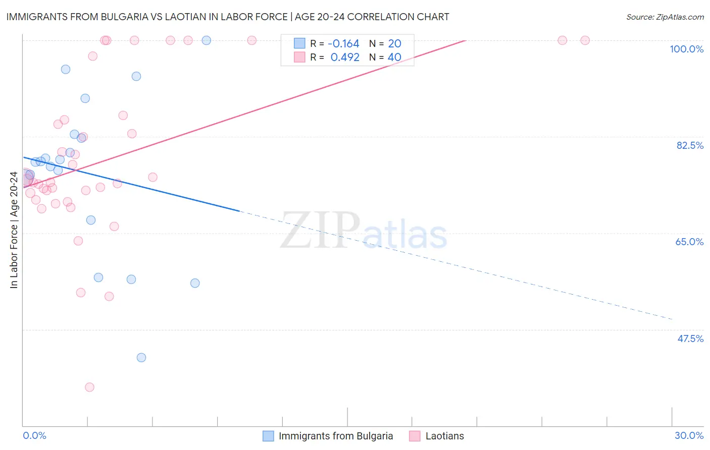 Immigrants from Bulgaria vs Laotian In Labor Force | Age 20-24