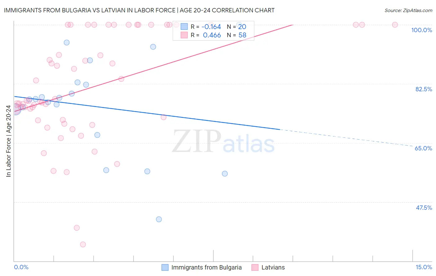 Immigrants from Bulgaria vs Latvian In Labor Force | Age 20-24